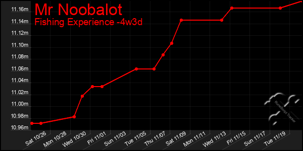 Last 31 Days Graph of Mr Noobalot