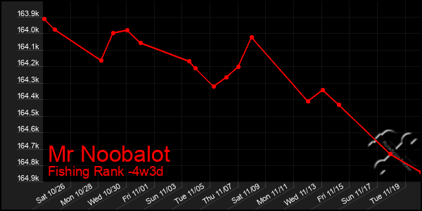 Last 31 Days Graph of Mr Noobalot