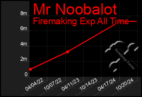 Total Graph of Mr Noobalot