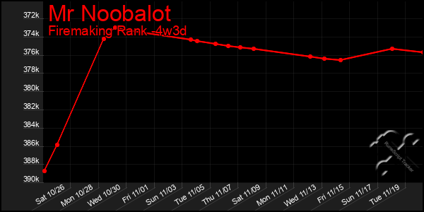 Last 31 Days Graph of Mr Noobalot