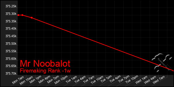 Last 7 Days Graph of Mr Noobalot