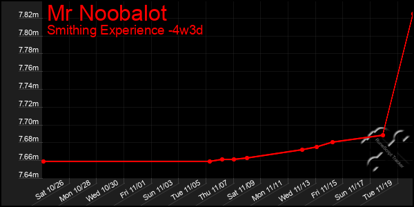 Last 31 Days Graph of Mr Noobalot