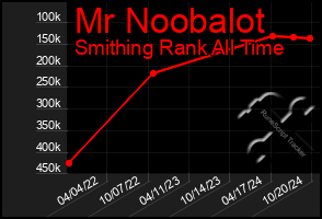 Total Graph of Mr Noobalot