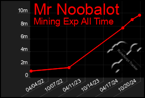 Total Graph of Mr Noobalot