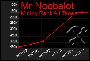 Total Graph of Mr Noobalot