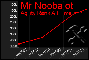 Total Graph of Mr Noobalot