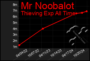 Total Graph of Mr Noobalot