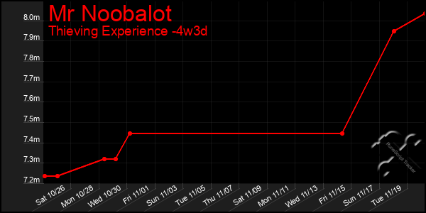 Last 31 Days Graph of Mr Noobalot