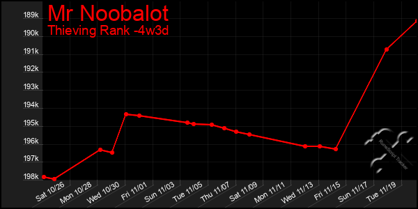 Last 31 Days Graph of Mr Noobalot