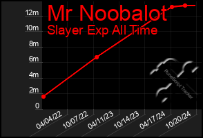 Total Graph of Mr Noobalot