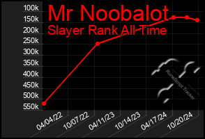 Total Graph of Mr Noobalot