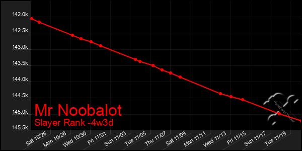 Last 31 Days Graph of Mr Noobalot