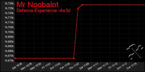 Last 31 Days Graph of Mr Noobalot