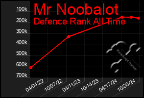 Total Graph of Mr Noobalot