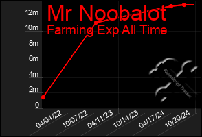 Total Graph of Mr Noobalot