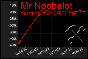 Total Graph of Mr Noobalot