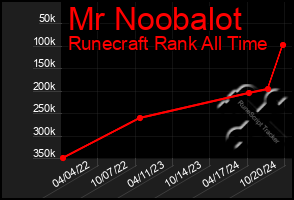 Total Graph of Mr Noobalot