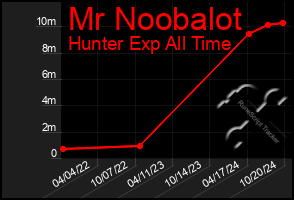 Total Graph of Mr Noobalot