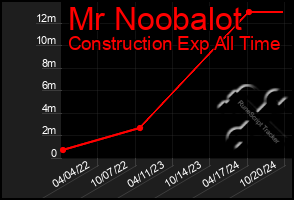 Total Graph of Mr Noobalot