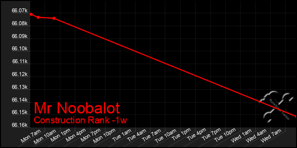 Last 7 Days Graph of Mr Noobalot