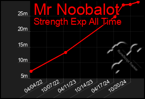 Total Graph of Mr Noobalot