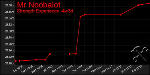 Last 31 Days Graph of Mr Noobalot