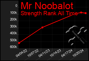 Total Graph of Mr Noobalot