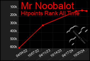 Total Graph of Mr Noobalot