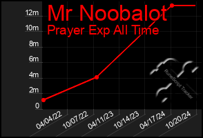 Total Graph of Mr Noobalot