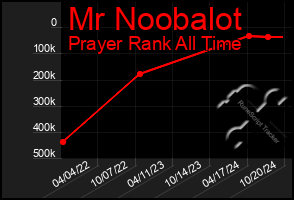 Total Graph of Mr Noobalot