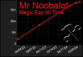 Total Graph of Mr Noobalot