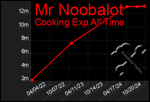 Total Graph of Mr Noobalot