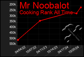 Total Graph of Mr Noobalot