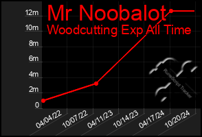 Total Graph of Mr Noobalot