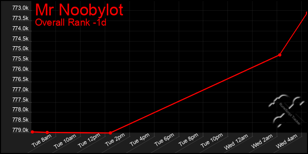 Last 24 Hours Graph of Mr Noobylot
