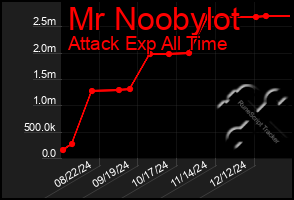 Total Graph of Mr Noobylot