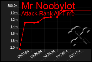 Total Graph of Mr Noobylot