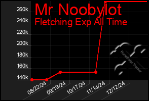 Total Graph of Mr Noobylot