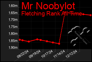 Total Graph of Mr Noobylot