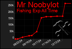 Total Graph of Mr Noobylot