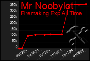 Total Graph of Mr Noobylot