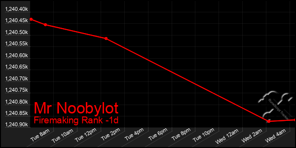 Last 24 Hours Graph of Mr Noobylot