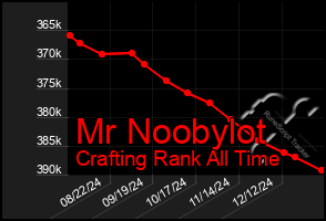 Total Graph of Mr Noobylot