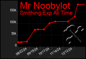 Total Graph of Mr Noobylot