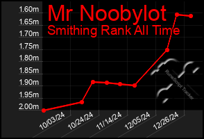 Total Graph of Mr Noobylot