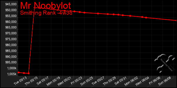 Last 31 Days Graph of Mr Noobylot