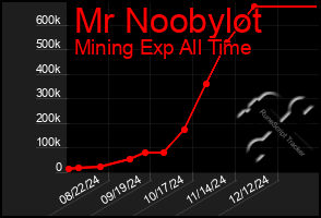 Total Graph of Mr Noobylot