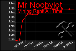 Total Graph of Mr Noobylot