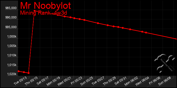 Last 31 Days Graph of Mr Noobylot