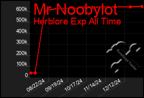 Total Graph of Mr Noobylot